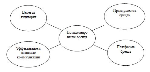 Курсовая работа по теме Личные продажи как способ продвижения товара на рынок